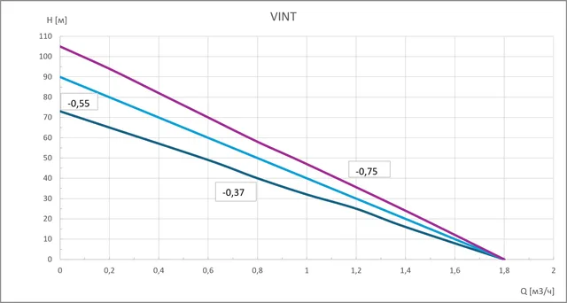 Насос скважинный погружной Vint-0.75-3 GARDANA