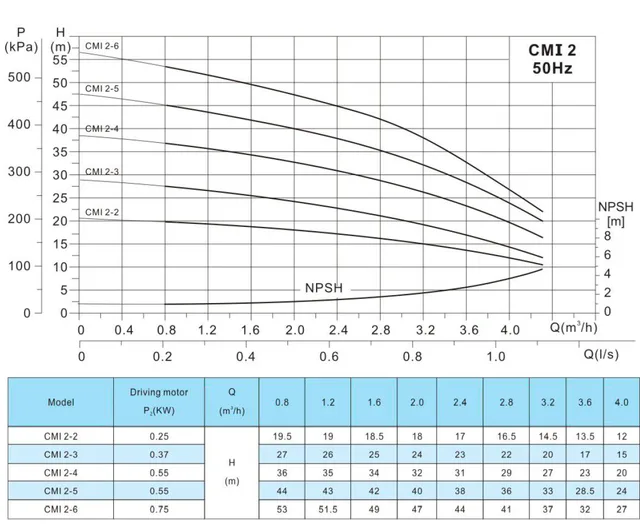 Многоступенчатый горизонтальный насос CMI2-5T